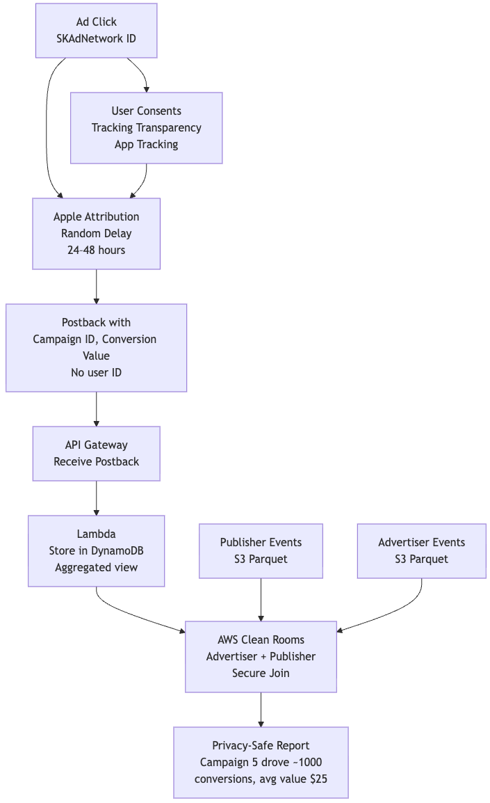 Attribution's New Blueprint: Balancing Performance and Privacy