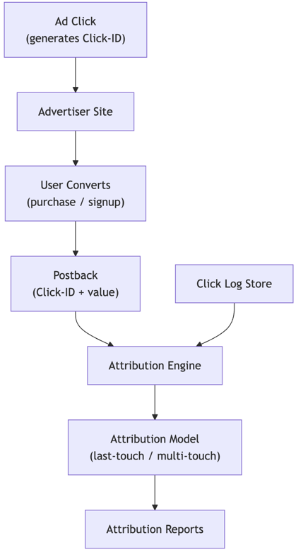 Attribution's New Blueprint: Balancing Performance and Privacy