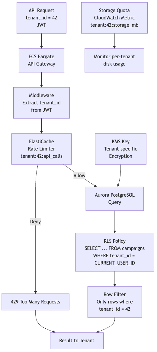 Ad Tech Multi-Tenancy: A Spectrum of Isolation Architectures on AWS