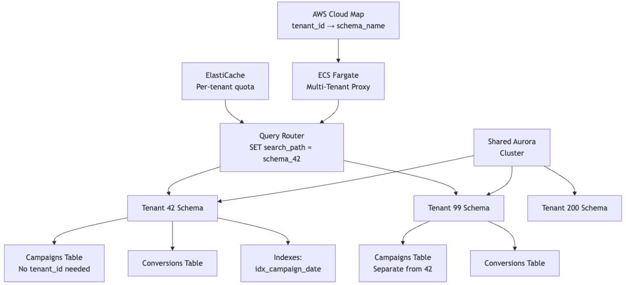 Ad Tech Multi-Tenancy: A Spectrum of Isolation Architectures on AWS