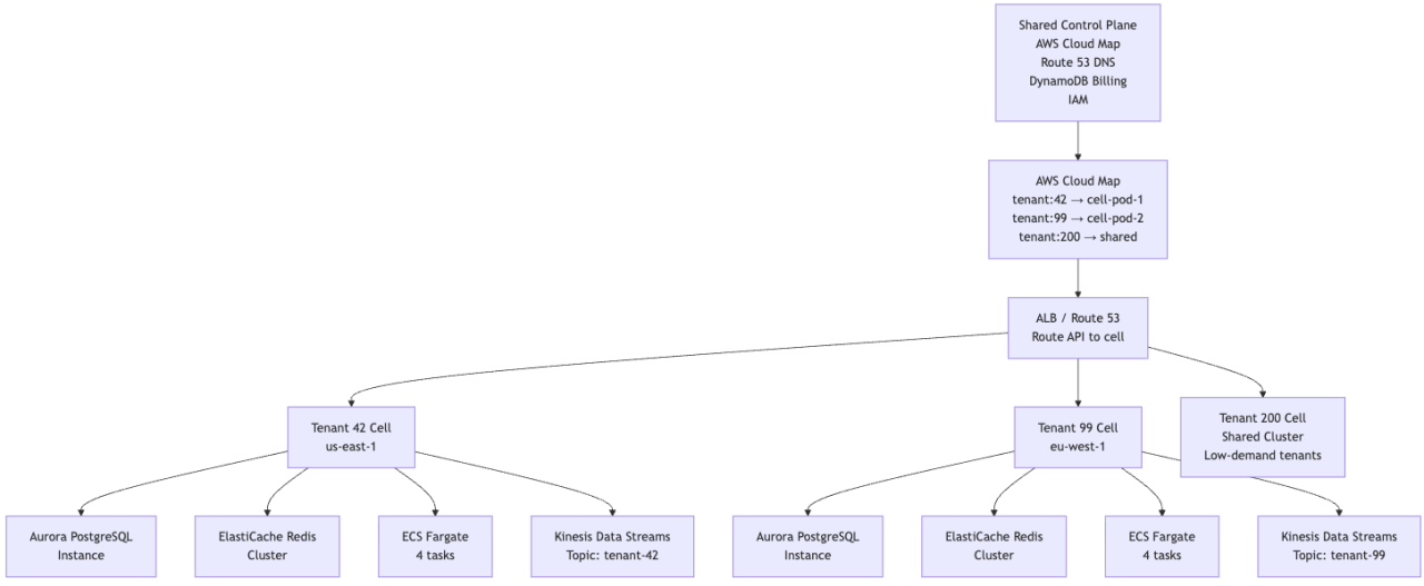 Ad Tech Multi-Tenancy: A Spectrum of Isolation Architectures on AWS