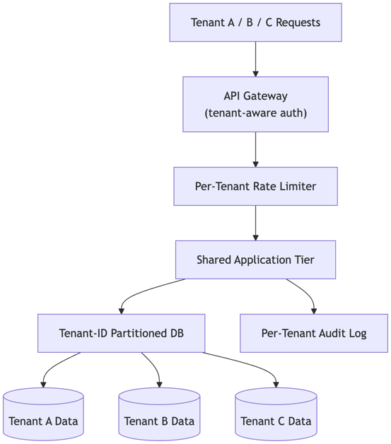 Ad Tech Multi-Tenancy: A Spectrum of Isolation Architectures on AWS