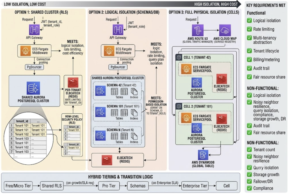Ad Tech Multi-Tenancy: A Spectrum of Isolation Architectures on AWS
