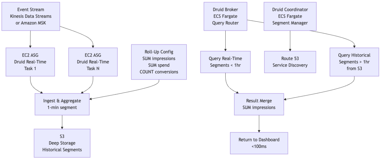 AWS Real-Time Dashboards: Druid, ClickHouse, or Lambda?