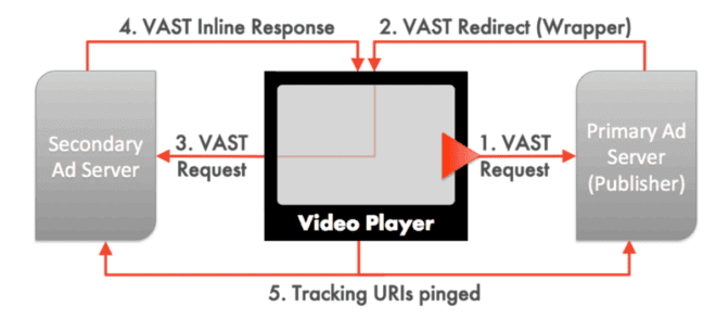 OpenRTB vs. VAST: Your Essential Guide to Video Ad Tech