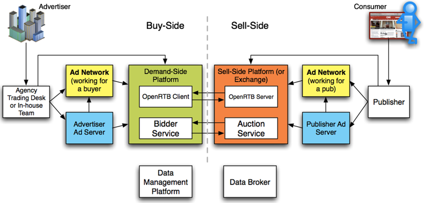 OpenRTB vs. VAST: Your Essential Guide to Video Ad Tech