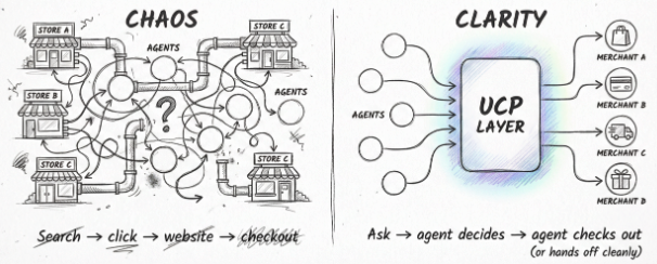 Advertiser Universal Commerce Protocol (UCP) Readiness Checklist