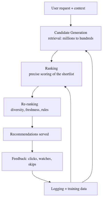 Common Recommendation Service Architecture