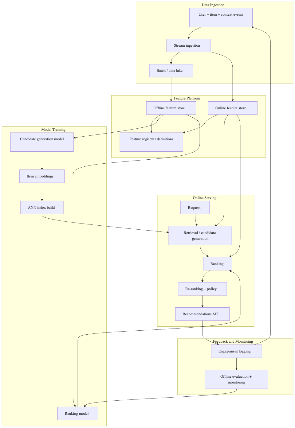Common Recommendation Service Architecture