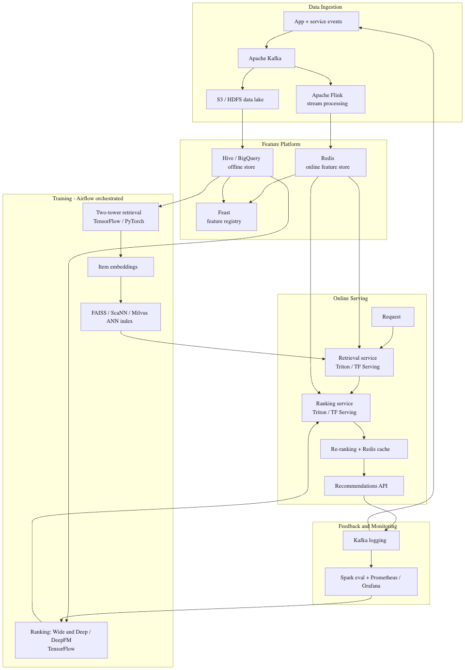 Common Recommendation Service Architecture