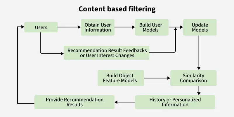 Content-Based Filtering for Recommendation Service (aka User-based Model)