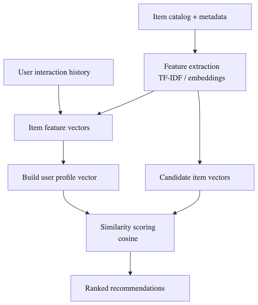 Content-Based Filtering for Recommendation Service (aka User-based Model)