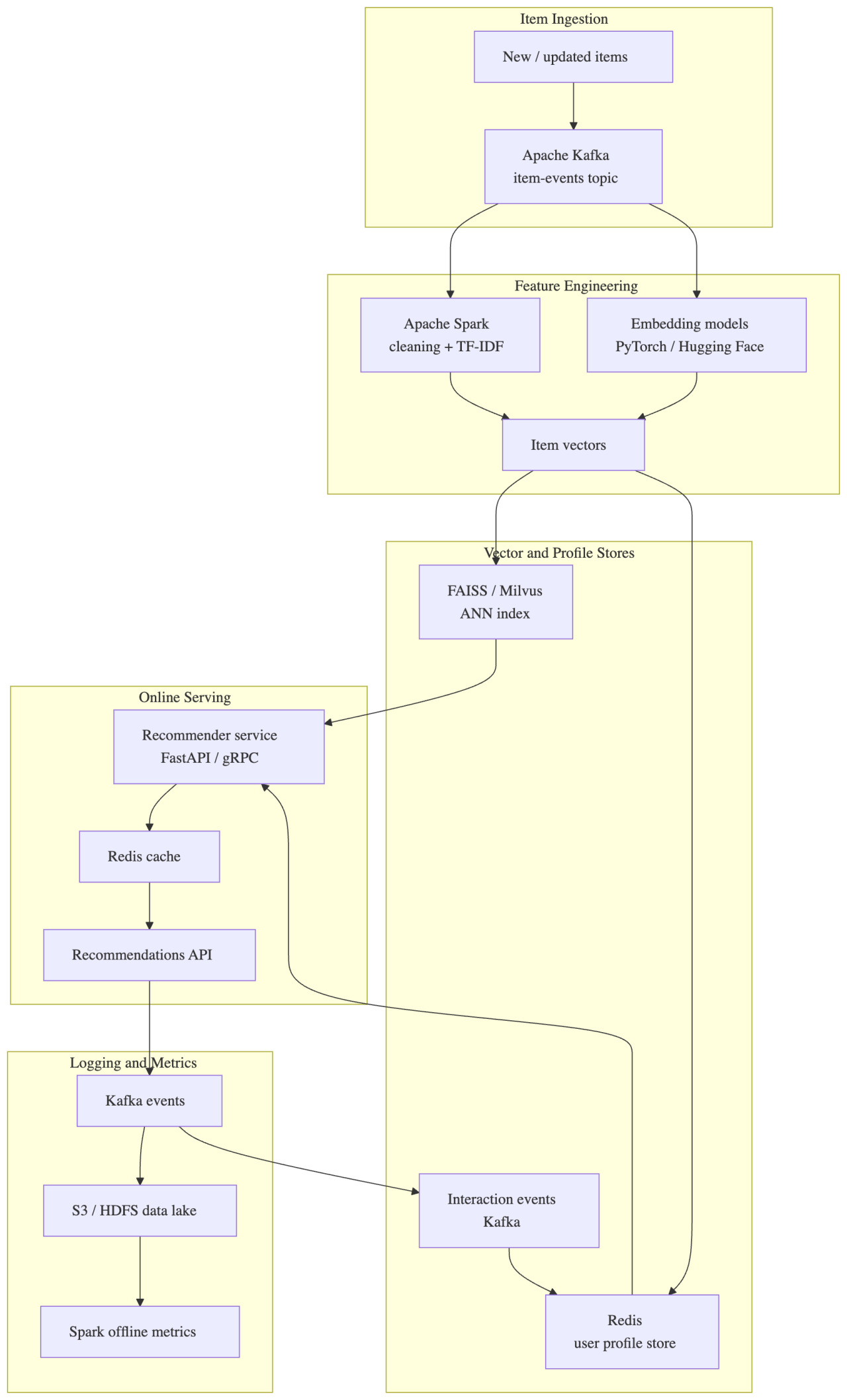 Content-Based Filtering for Recommendation Service (aka User-based Model)
