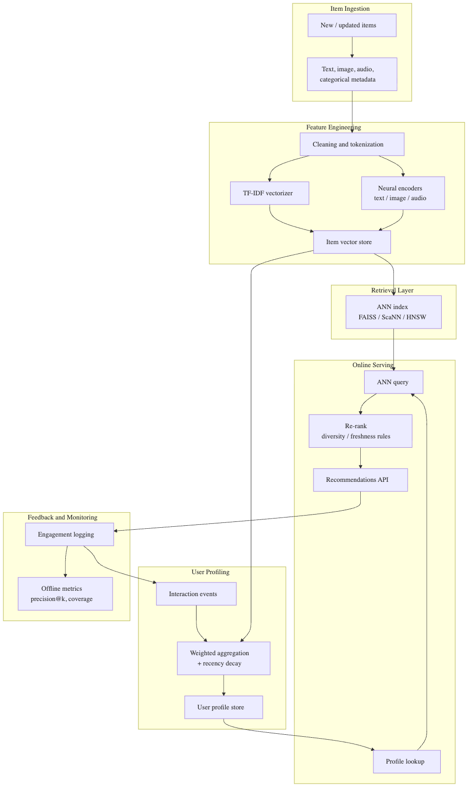 Content-Based Filtering for Recommendation Service (aka User-based Model)