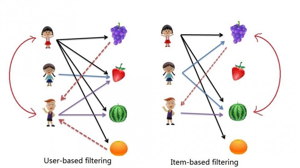 Memory-Based Collaborative Filtering for Recommendation Service