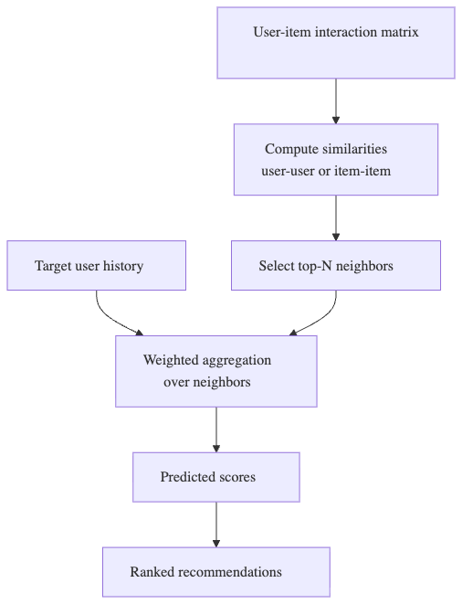 Memory-Based Collaborative Filtering for Recommendation Service