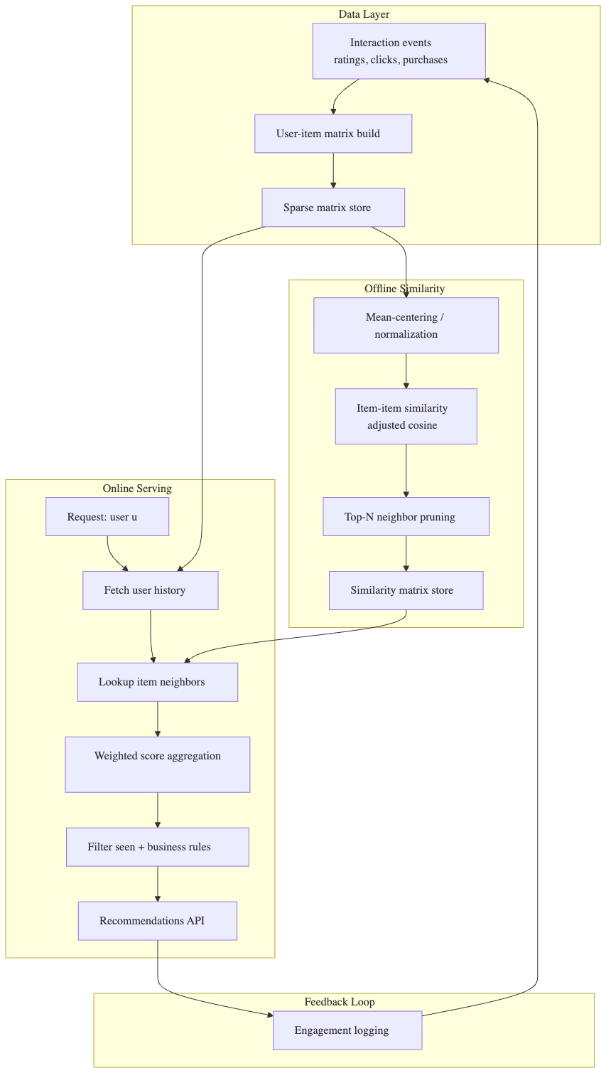 Memory-Based Collaborative Filtering for Recommendation Service