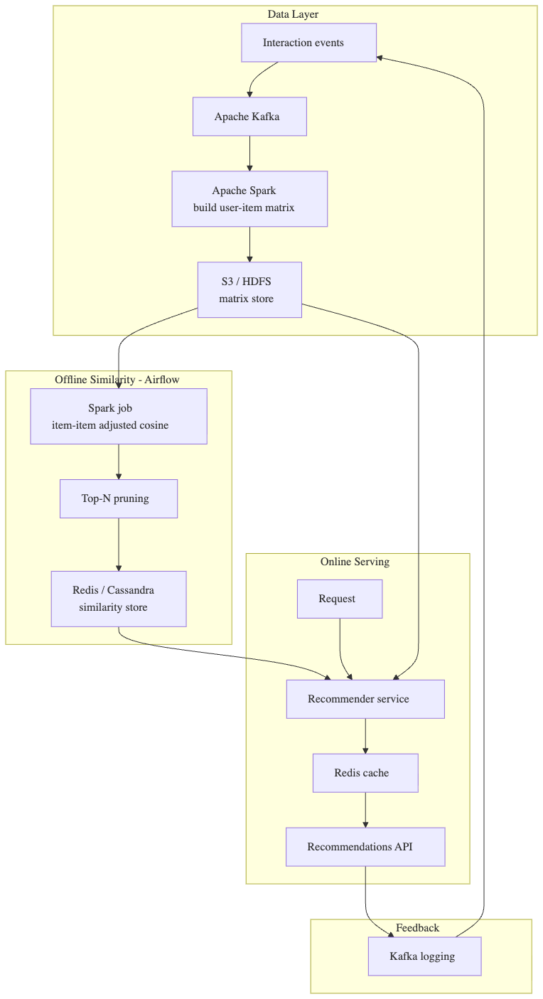 Memory-Based Collaborative Filtering for Recommendation Service