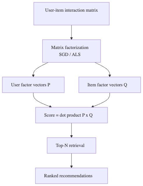 Model-Based CF: Matrix Factorization for Recommendation Service