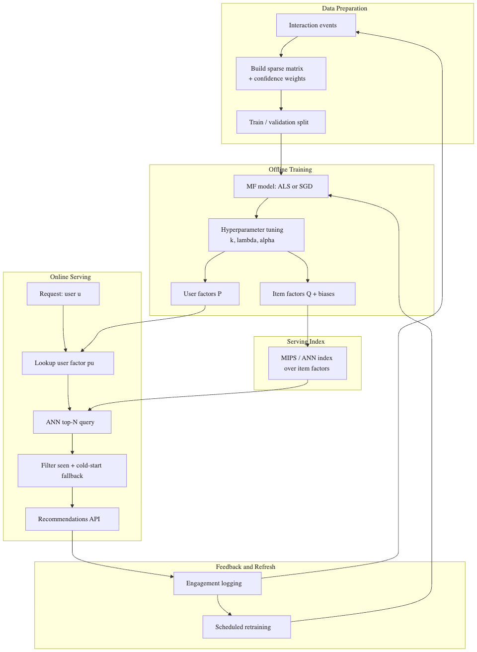 Model-Based CF: Matrix Factorization for Recommendation Service