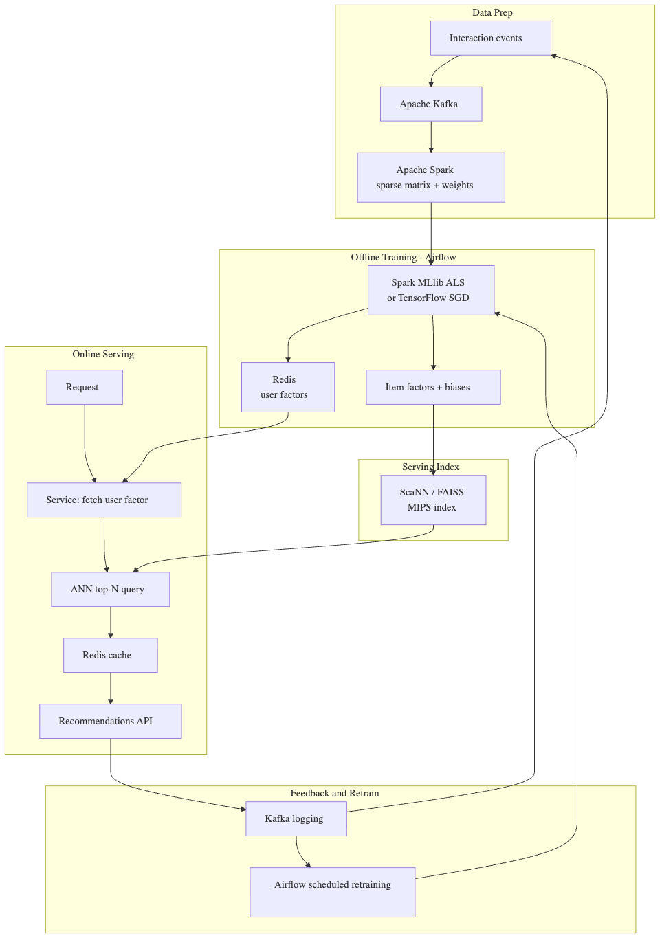 Model-Based CF: Matrix Factorization for Recommendation Service