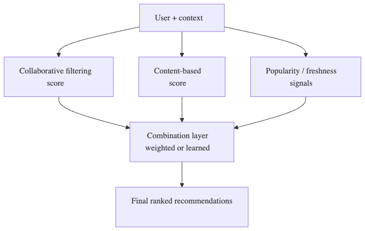 Hybrid Methods for Recommendation Service