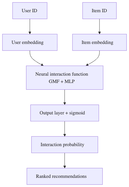 Neural Collaborative Filtering (NCF) for Recommendation Service