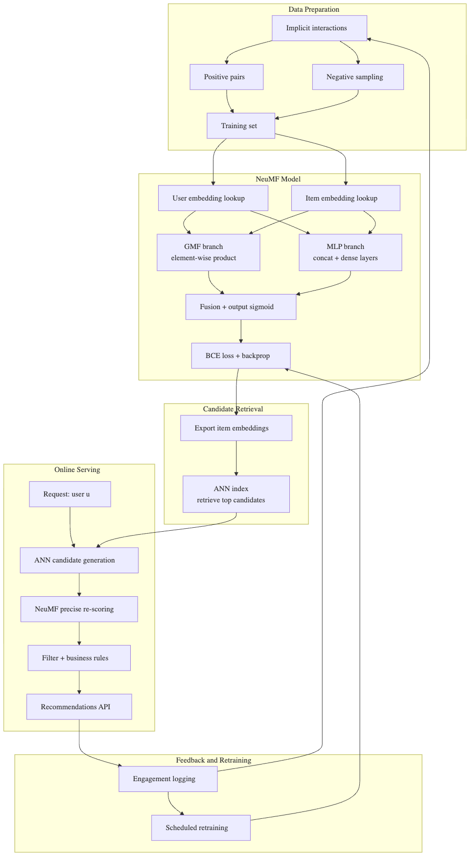 Neural Collaborative Filtering (NCF) for Recommendation Service