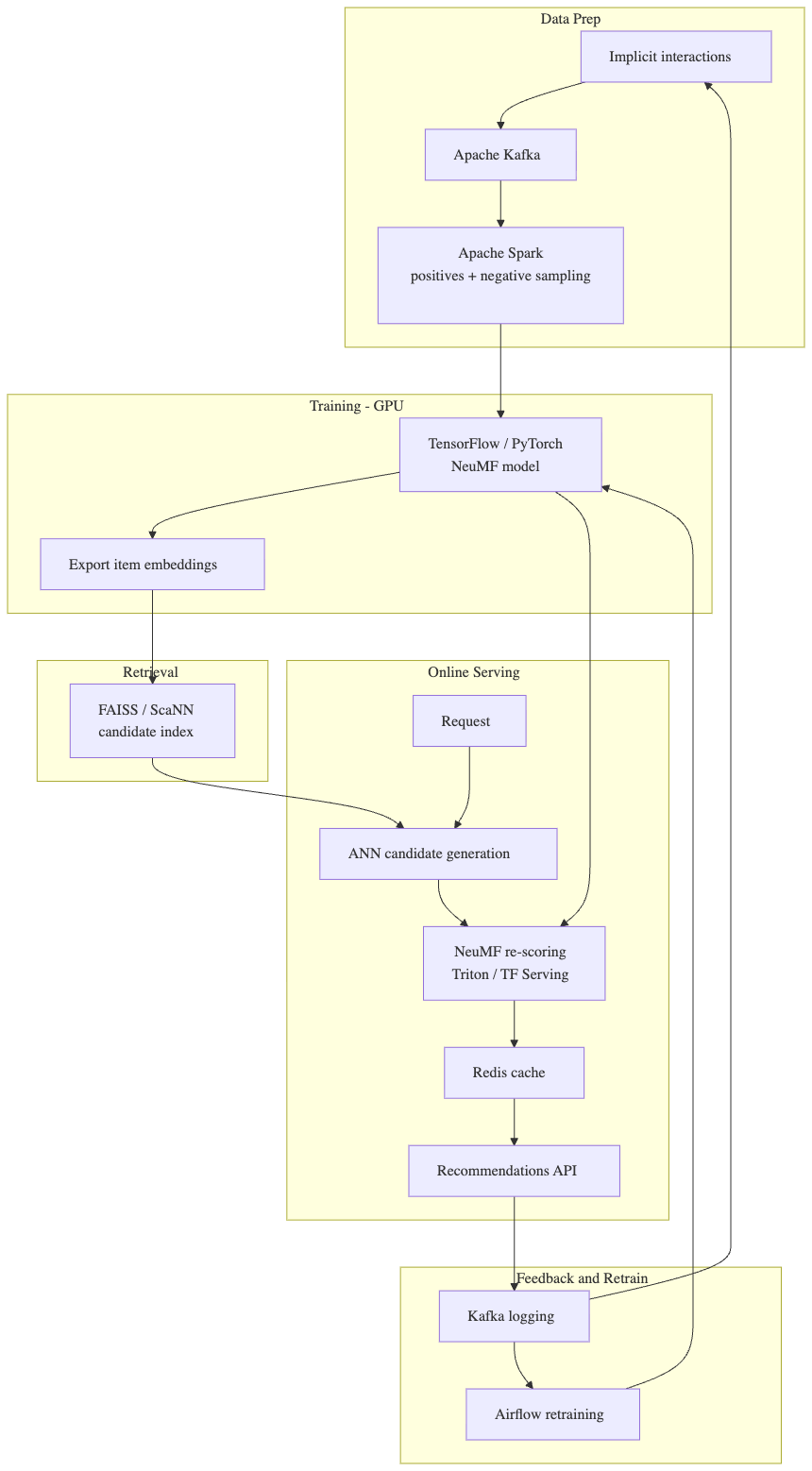 Neural Collaborative Filtering (NCF) for Recommendation Service