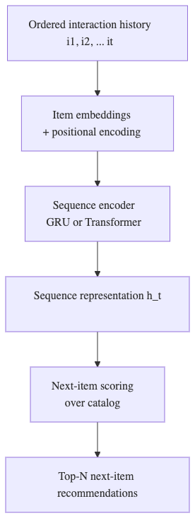Sequence Models (RNN / Transformer) for Recommendation Service widely used at OTT and e-Commerce