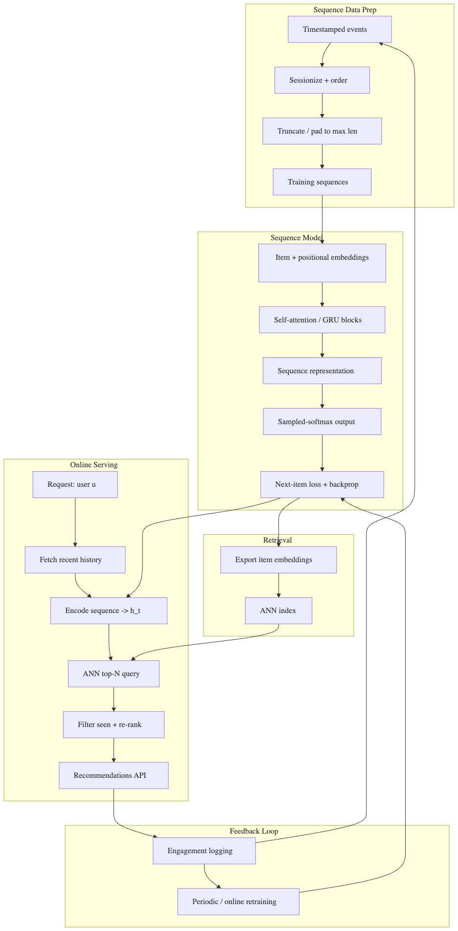 Sequence Models (RNN / Transformer) for Recommendation Service widely used at OTT and e-Commerce