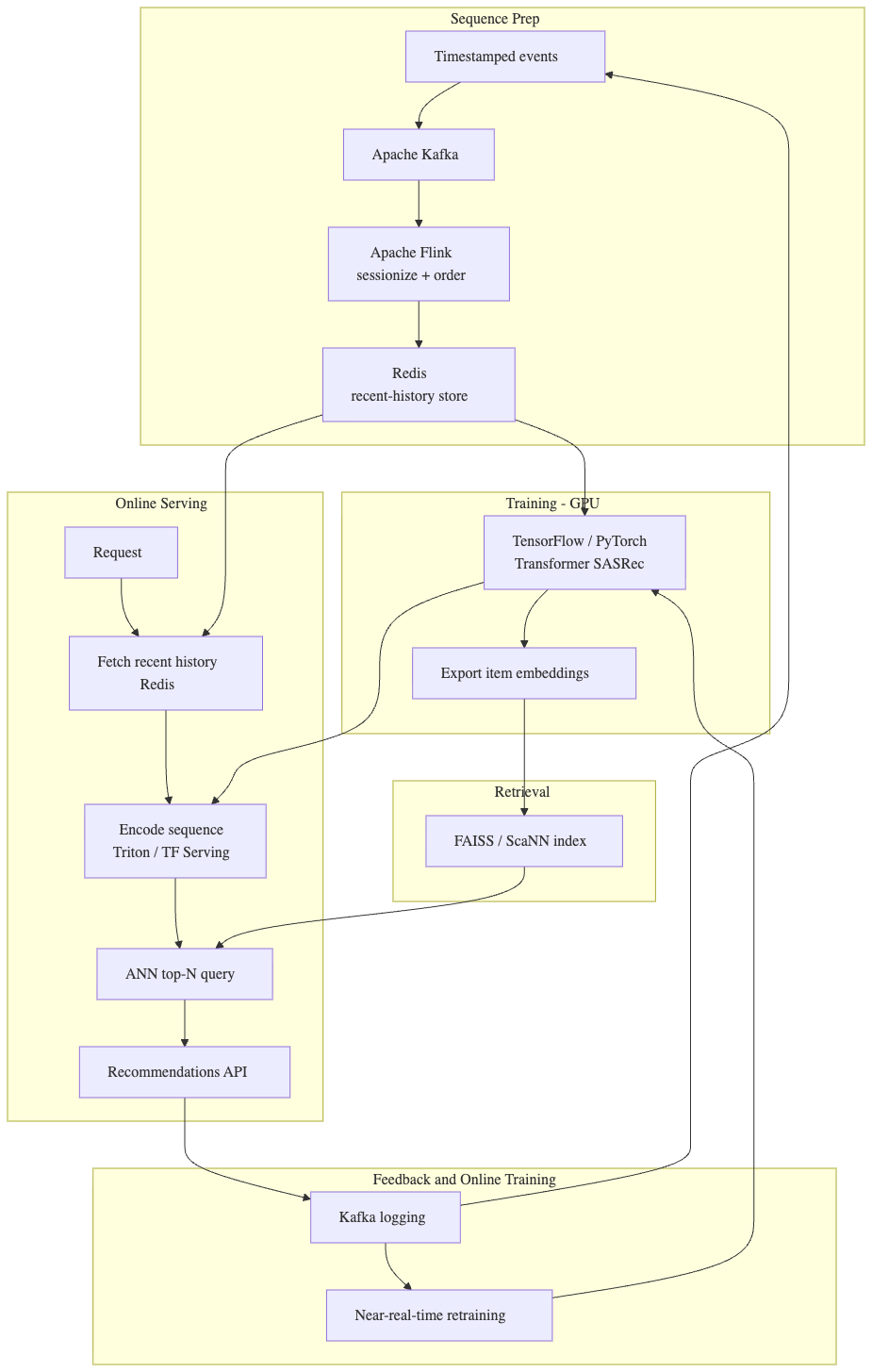 Sequence Models (RNN / Transformer) for Recommendation Service widely used at OTT and e-Commerce