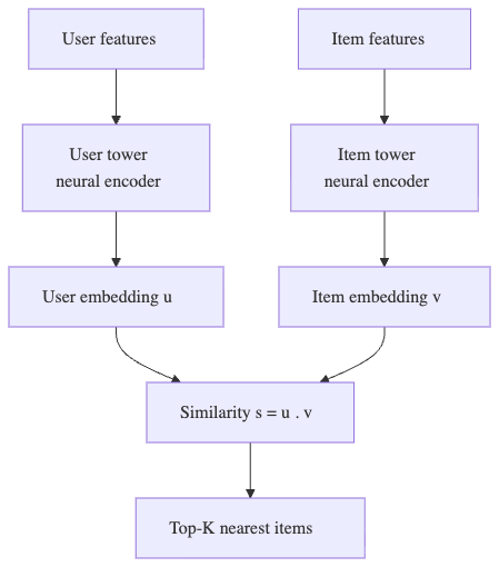 Two-Tower Model for Recommendation Service having a Very Large Catalog