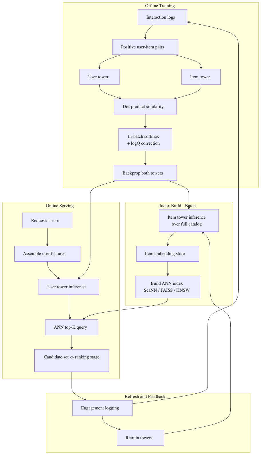 Two-Tower Model for Recommendation Service having a Very Large Catalog