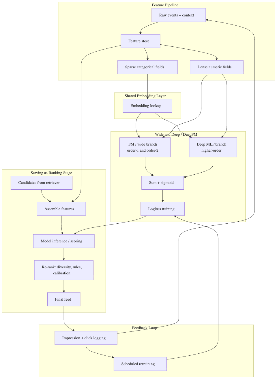 Wide & Deep / DeepFM for Recommendation Service (aka Ranking Service)