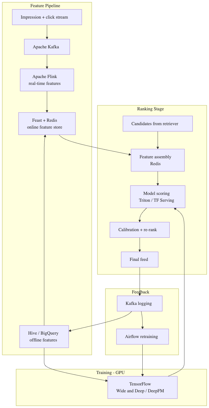 Wide & Deep / DeepFM for Recommendation Service (aka Ranking Service)