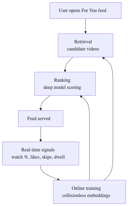 TikTok's Recommendation System - Monolith