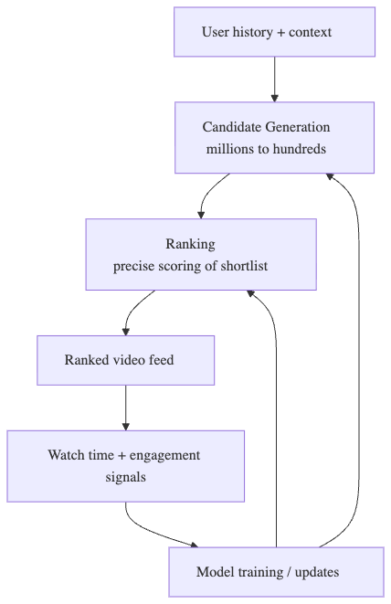 YouTube's Recommendation System