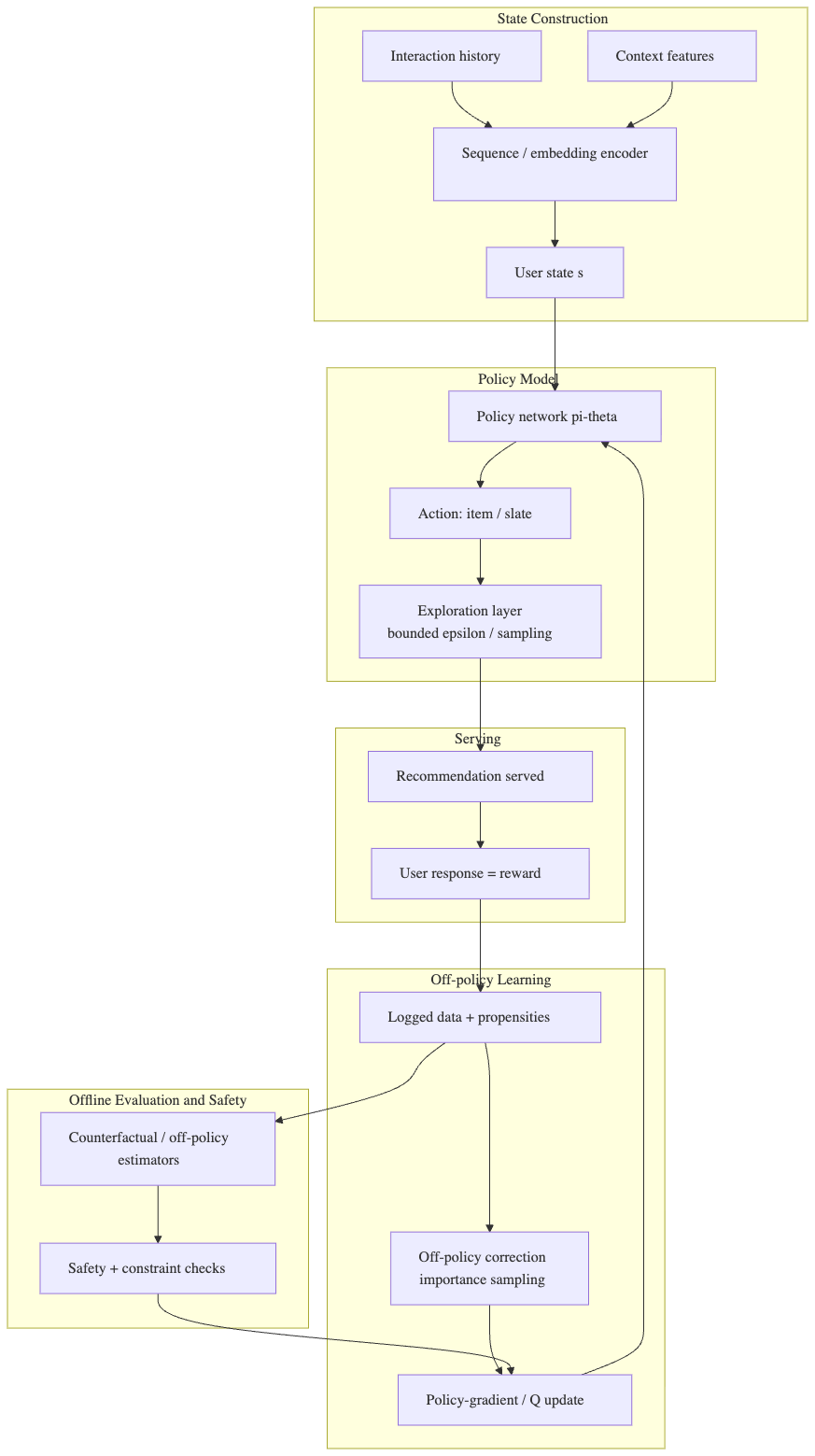 Reinforcement Learning–Based Methods for CTR Improvement based on Recommendation System