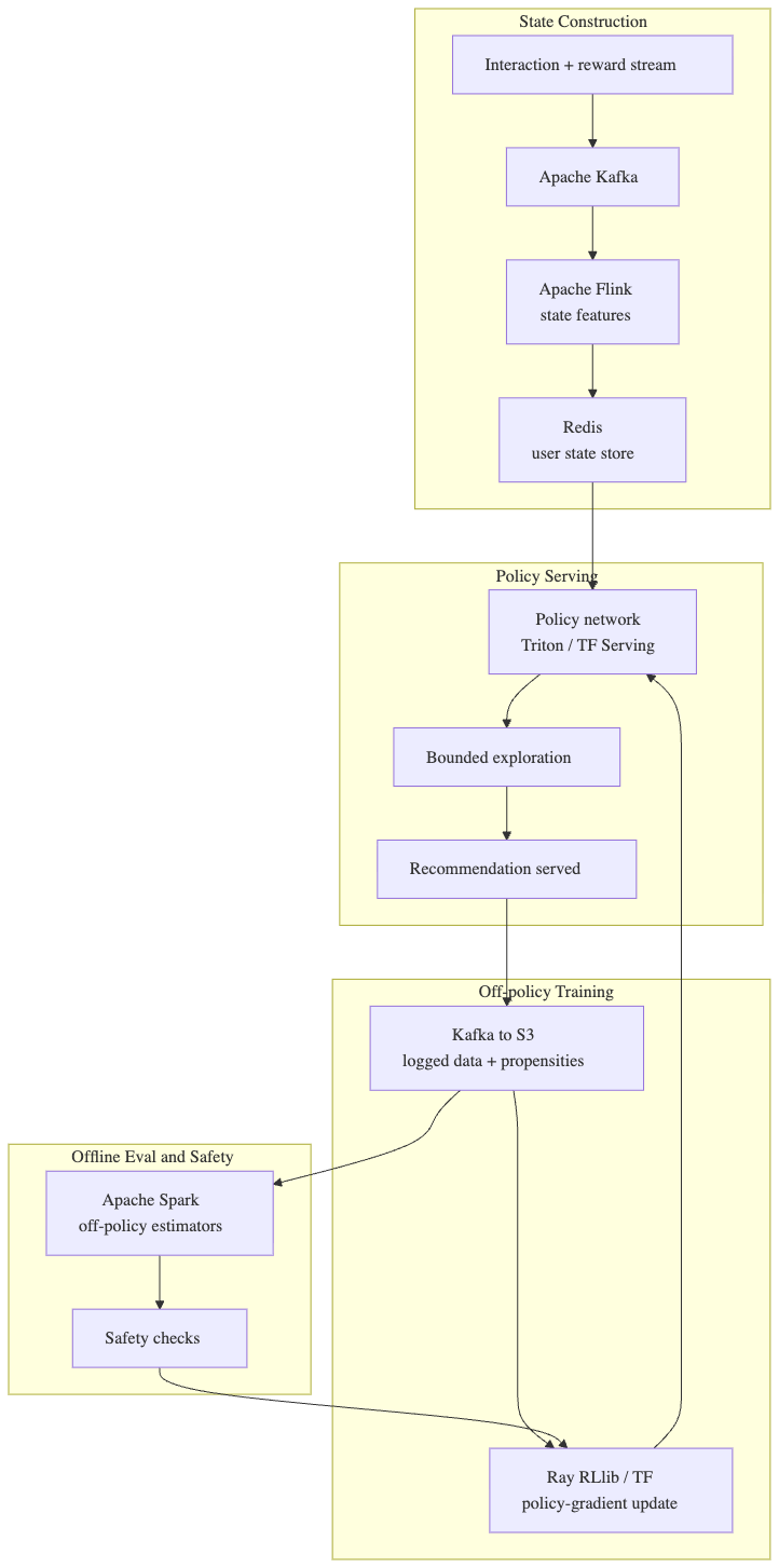 Reinforcement Learning–Based Methods for CTR Improvement based on Recommendation System