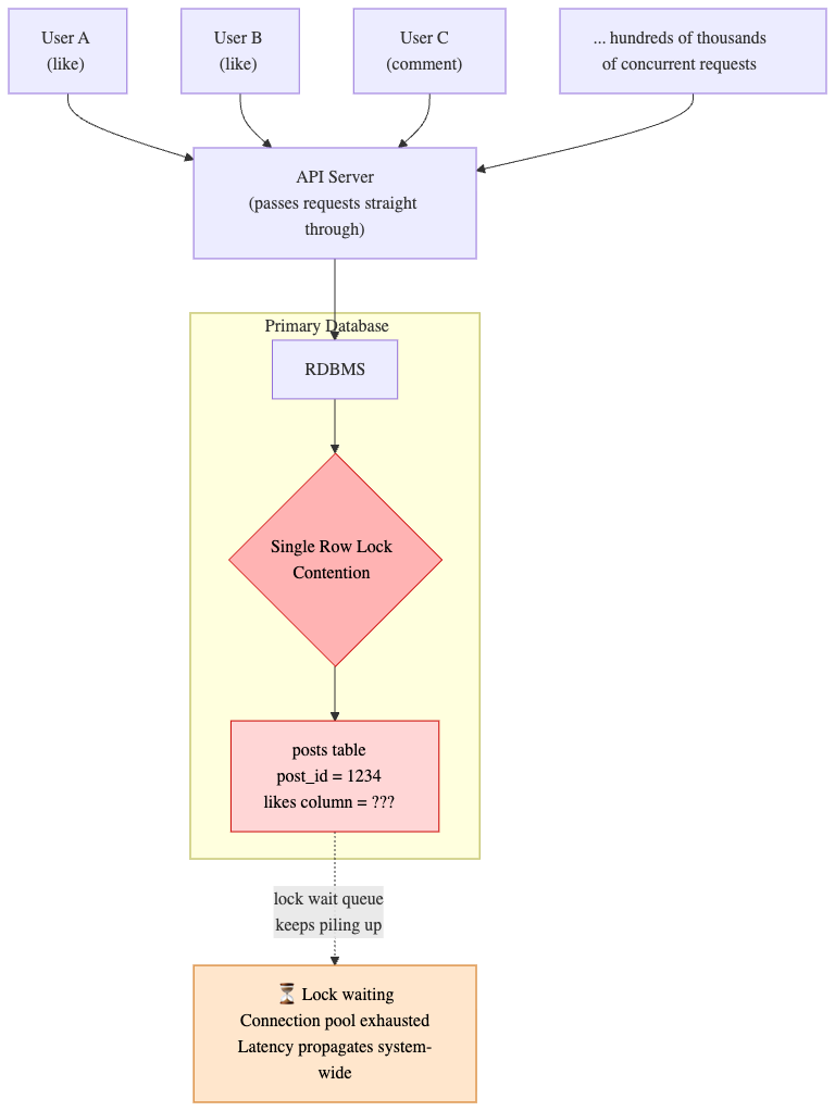 Large-Scale Concurrency Control: Solving the DB Bottleneck from a Flood of “Likes”