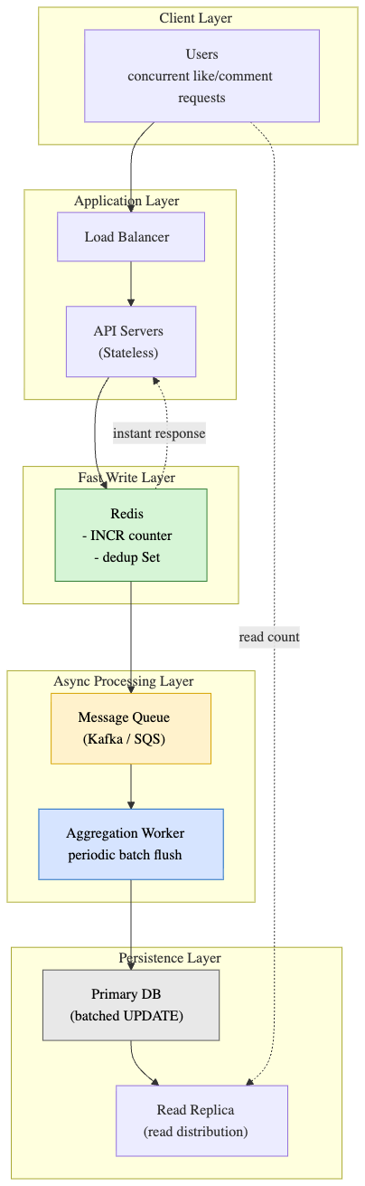 Large-Scale Concurrency Control: Solving the DB Bottleneck from a Flood of “Likes”
