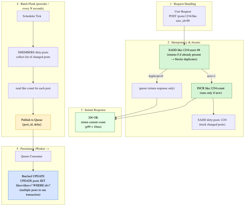 Large-Scale Concurrency Control: Solving the DB Bottleneck from a Flood of “Likes”