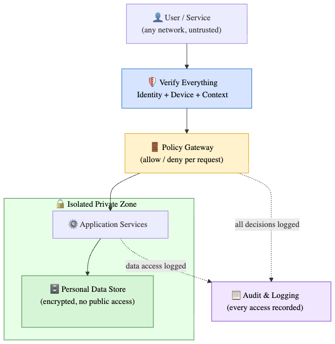Building Privacy-First Infrastructure: Network Isolation + Zero Trust for GDPR Compliance
