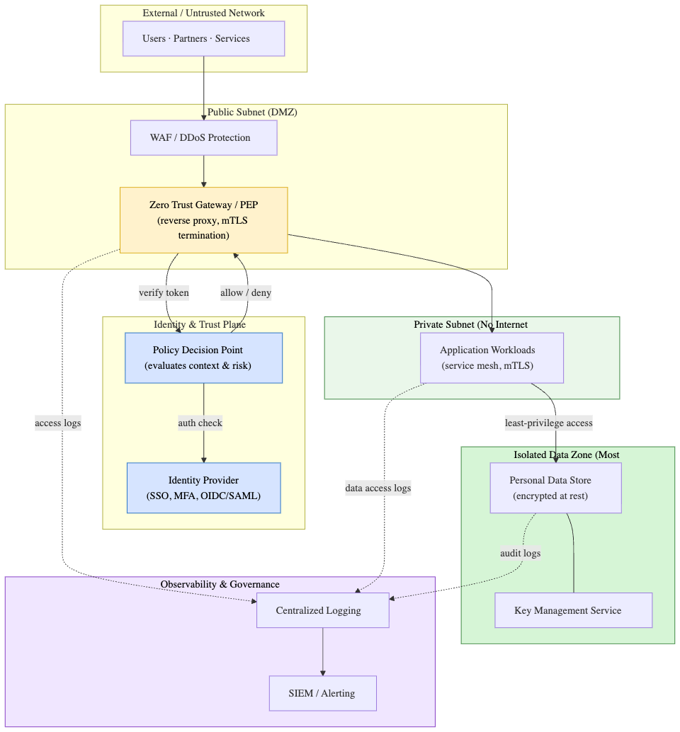 Building Privacy-First Infrastructure: Network Isolation + Zero Trust for GDPR Compliance