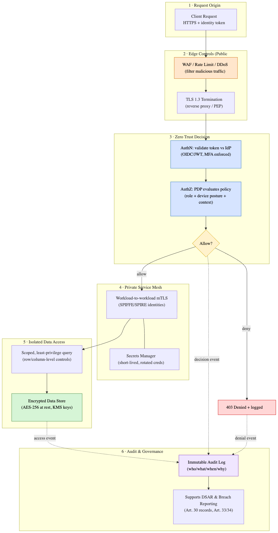 Building Privacy-First Infrastructure: Network Isolation + Zero Trust for GDPR Compliance