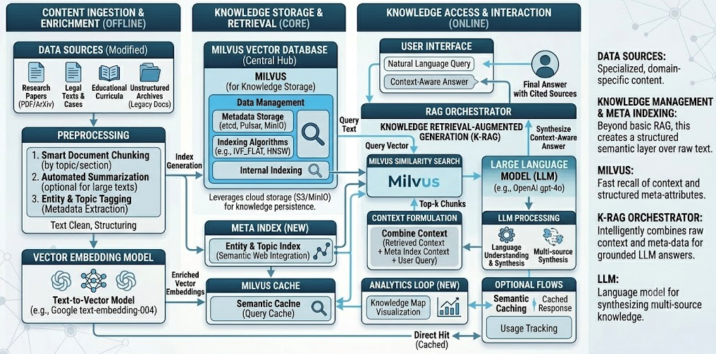 Milvus and LLM Integration - Very Smart Approach!