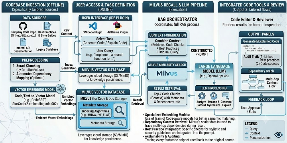 Milvus and LLM Integration - Very Smart Approach!