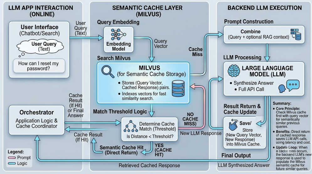 Milvus and LLM Integration - Very Smart Approach!