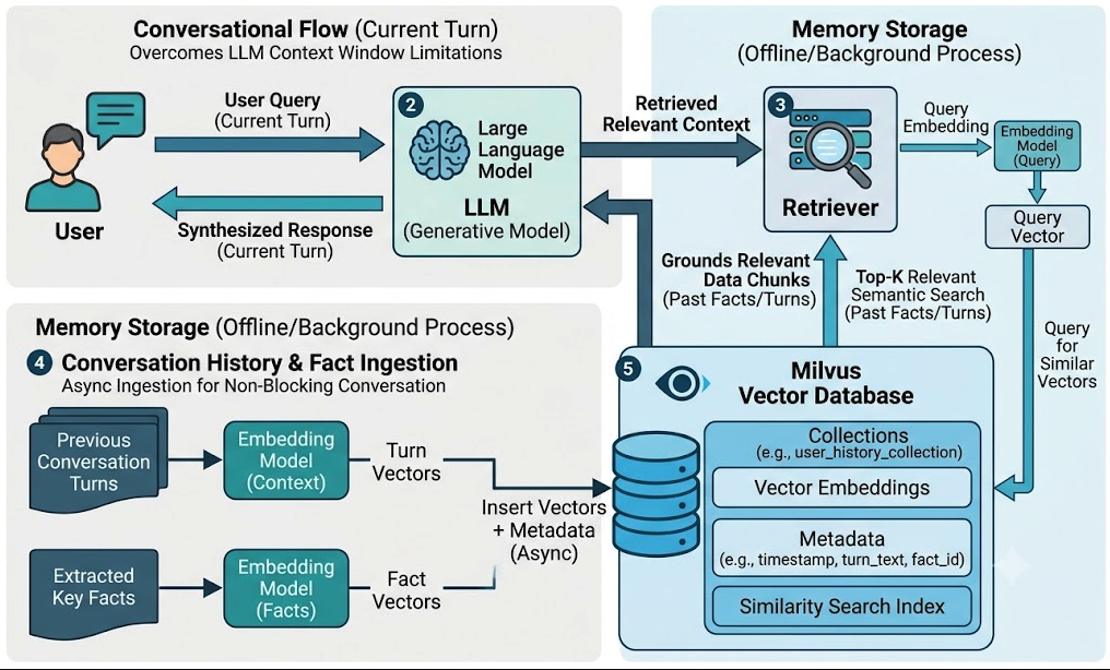 Milvus and LLM Integration - Very Smart Approach!